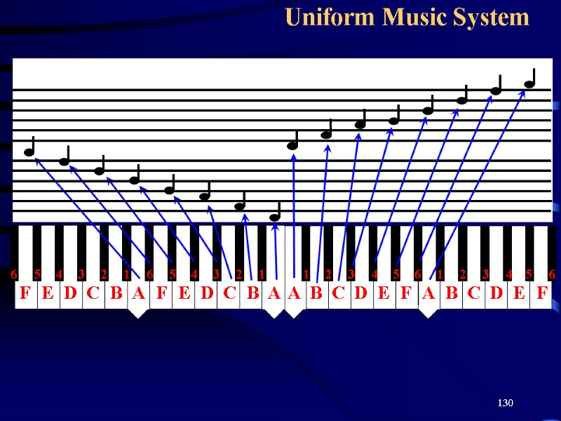 130 Uniform Music System A B C D E F A B C D